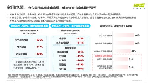 618觀察 帶電品類與日百品類成消費熱點，京東銷售規模與增速領跑行業